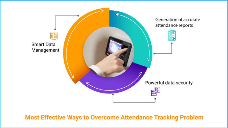 Automated Attendance Tracking with Management Software